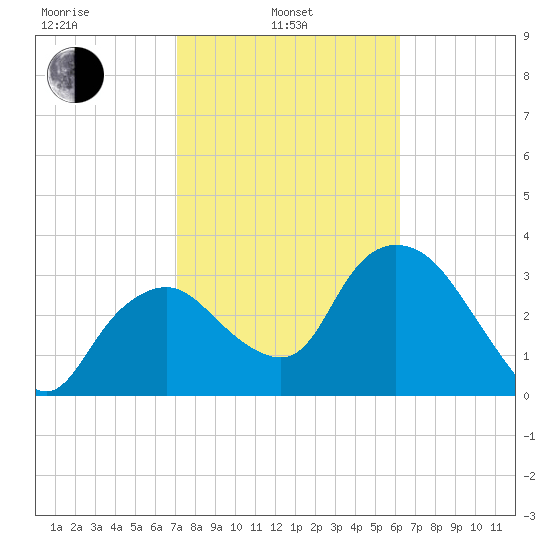 Round Key tide chart for Thursday, February 4, 2021