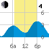 Round Key tide chart for Thursday, February 4, 2021