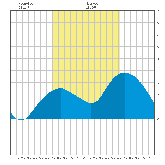 Round Key tide chart for Friday, February 5, 2021