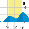 Round Key tide chart for Friday, February 5, 2021