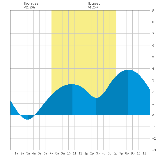 Round Key tide chart for Saturday, February 6, 2021