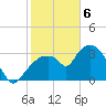 Round Key tide chart for Saturday, February 6, 2021