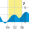Round Key tide chart for Sunday, February 7, 2021