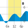 Round Key tide chart for Monday, February 8, 2021
