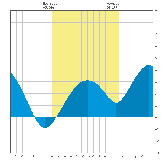 Round Key tide chart for Tuesday, February 9, 2021