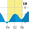 Round Key tide chart for Wednesday, March 10, 2021