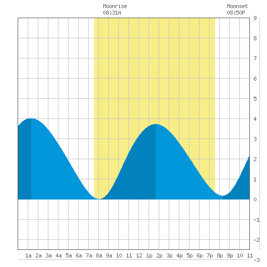 Round Key tide chart for Sunday, March 14, 2021