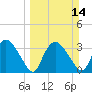 Round Key tide chart for Sunday, March 14, 2021