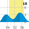 Round Key tide chart for Thursday, March 18, 2021