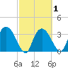 Round Key tide chart for Monday, March 1, 2021