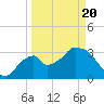 Round Key tide chart for Saturday, March 20, 2021