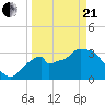 Round Key tide chart for Sunday, March 21, 2021