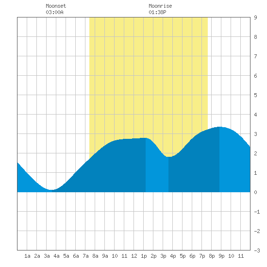 Round Key tide chart for Monday, March 22, 2021