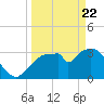 Round Key tide chart for Monday, March 22, 2021