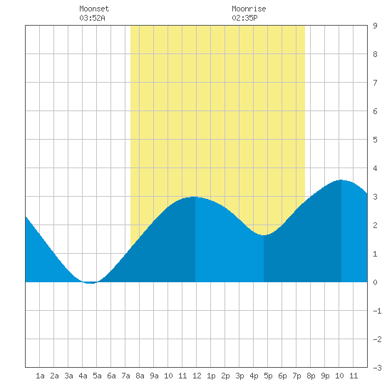 Round Key tide chart for Tuesday, March 23, 2021