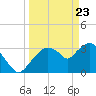 Round Key tide chart for Tuesday, March 23, 2021