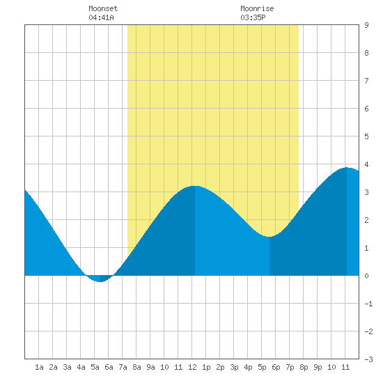 Round Key tide chart for Wednesday, March 24, 2021