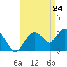 Round Key tide chart for Wednesday, March 24, 2021