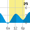 Round Key tide chart for Thursday, March 25, 2021