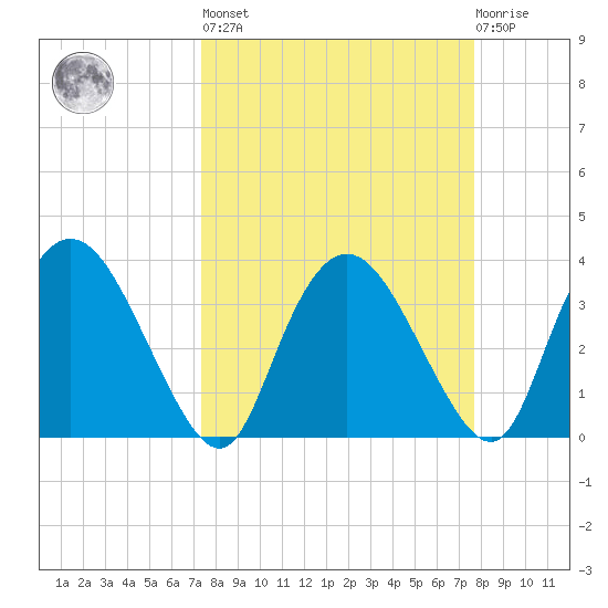 Round Key tide chart for Sunday, March 28, 2021