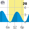 Round Key tide chart for Sunday, March 28, 2021