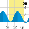 Round Key tide chart for Monday, March 29, 2021