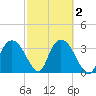 Round Key tide chart for Tuesday, March 2, 2021