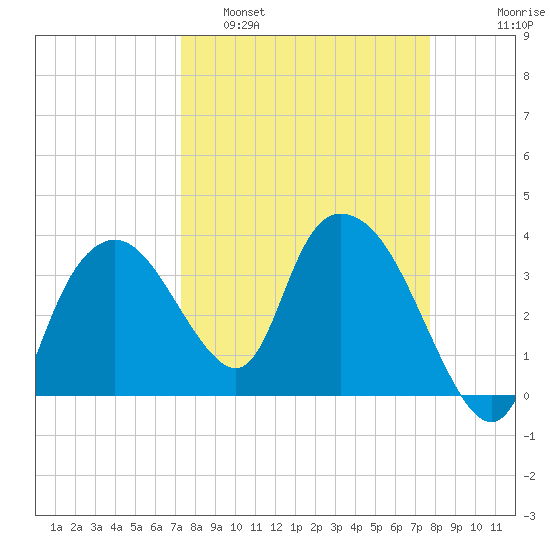 Round Key tide chart for Wednesday, March 31, 2021