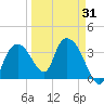 Round Key tide chart for Wednesday, March 31, 2021