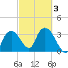Round Key tide chart for Wednesday, March 3, 2021