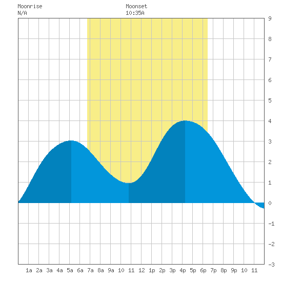 Round Key tide chart for Thursday, March 4, 2021