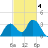 Round Key tide chart for Thursday, March 4, 2021