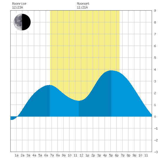 Round Key tide chart for Friday, March 5, 2021