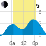 Round Key tide chart for Friday, March 5, 2021