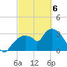 Round Key tide chart for Saturday, March 6, 2021