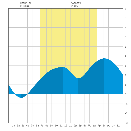 Round Key tide chart for Sunday, March 7, 2021