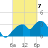 Round Key tide chart for Sunday, March 7, 2021