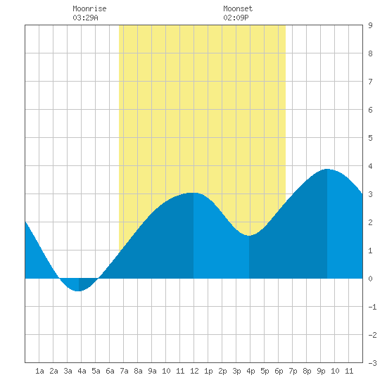 Round Key tide chart for Monday, March 8, 2021