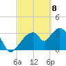 Round Key tide chart for Monday, March 8, 2021