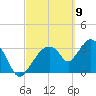 Round Key tide chart for Tuesday, March 9, 2021