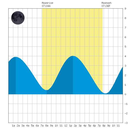 Round Key tide chart for Sunday, April 11, 2021