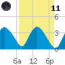 Round Key tide chart for Sunday, April 11, 2021