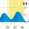 Round Key tide chart for Wednesday, April 14, 2021