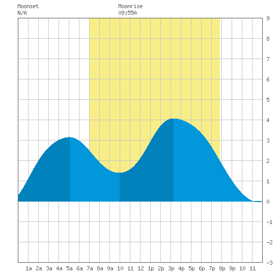 Round Key tide chart for Friday, April 16, 2021