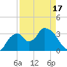 Round Key tide chart for Saturday, April 17, 2021