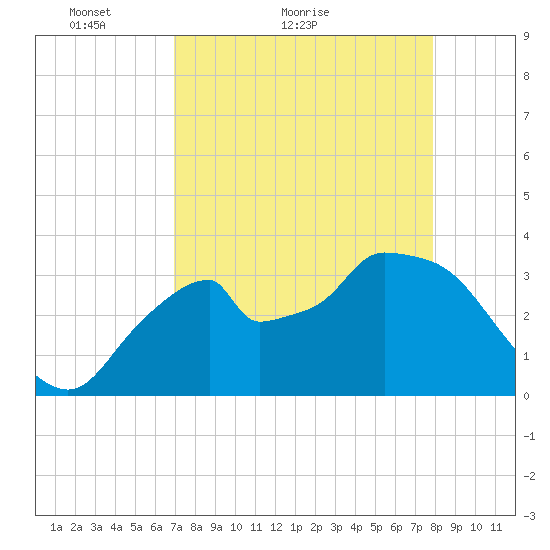 Round Key tide chart for Monday, April 19, 2021