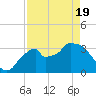 Round Key tide chart for Monday, April 19, 2021