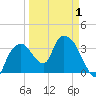Round Key tide chart for Thursday, April 1, 2021