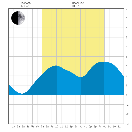 Round Key tide chart for Tuesday, April 20, 2021