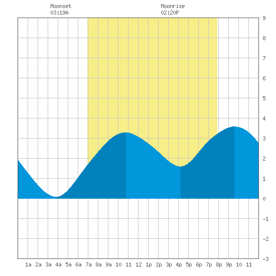 Round Key tide chart for Wednesday, April 21, 2021